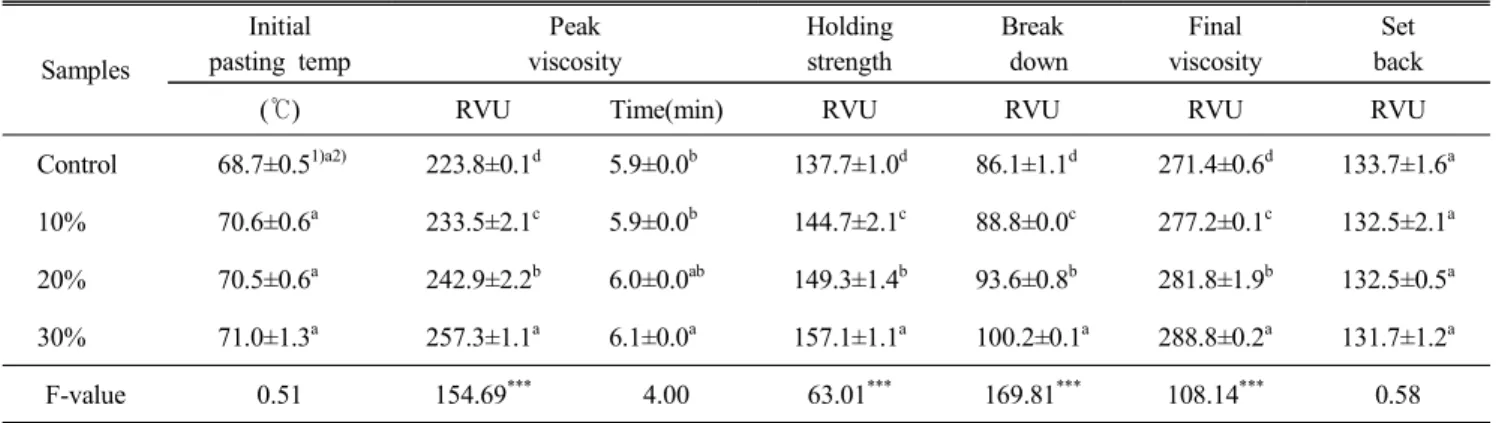Table  2.  RVA  properties  of  the  cake  flour  with  different  quantity  of  rice  flour