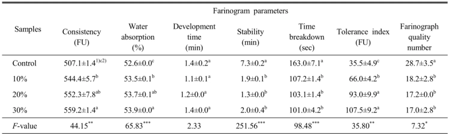 Table  3.  Farinogram  parameters  of  the  cake  flour  with  different  quantity  of  rice  flour Samples Farinogram  parameters Consistency (FU) Water absorption (%) Development time(min) Stability(min) Time breakdown(sec) Tolerance  index (FU) Farinogr