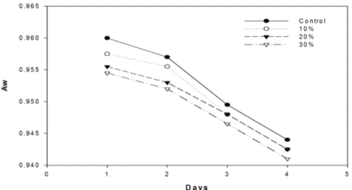 Fig.  2.  Changes  of  the  water  activity  of  the  steamed  cake  with  different  quantity  of  rice  flour