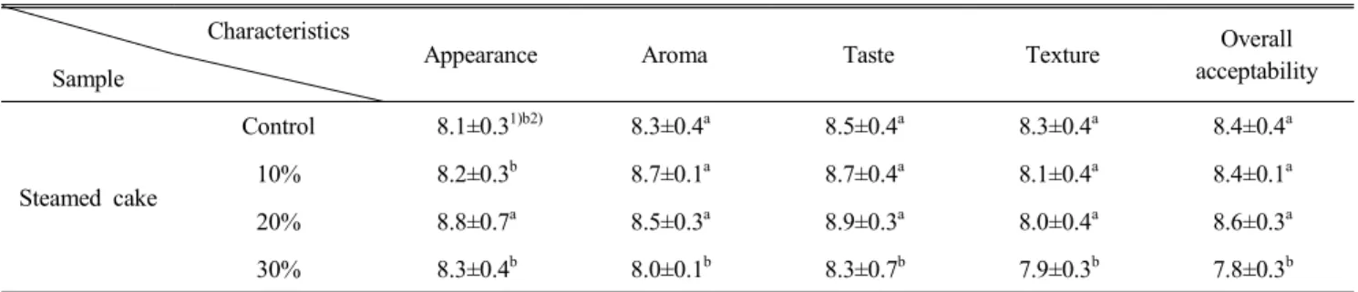 Table  6.  Sensory  characteristics  of  the  steamed  cake  with  different  quantity  of  rice  flour Characteristics
