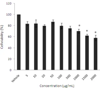 Fig.  1.  Effect  of  Hippophae  rhamnoides  L.  fruit  extracts  on  cell  viability  of  murine  melanocyte  (B16/F10)