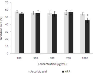 Fig.  2.  DPPH  radical  scavenging  effect  of  Hippophae  rham- rham-noides  L.  fruit  extracts