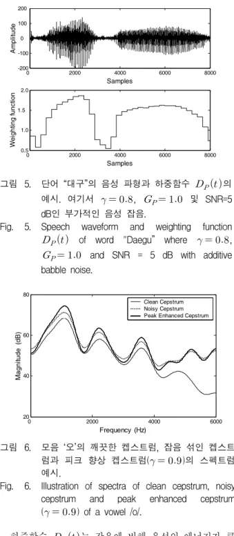 Fig. 5. Speech  waveform  and  weighting  function 