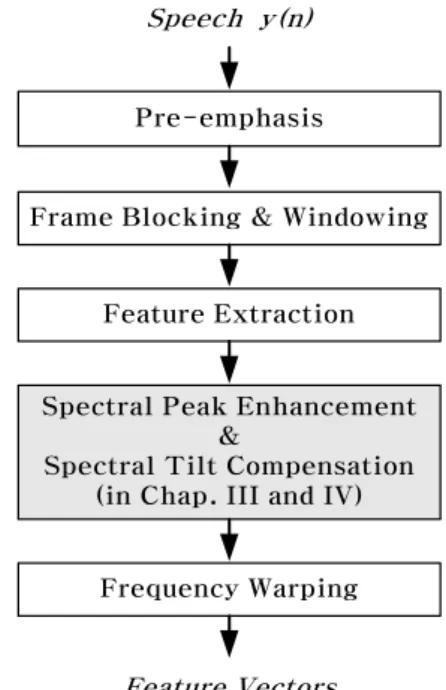 Fig. 8. Block  diagram  of  the  spectral  compensation 