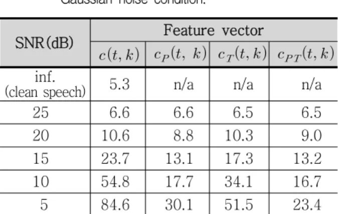Table 2. Comparison  of  average  error  rates  (%)  of 