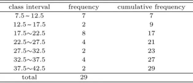Table 1.1 Stockprice-earnings ratio data class interval frequency cumulative frequency