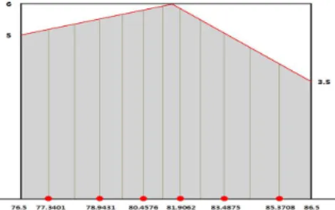 Figure 2.3 The fifth class interval for the data in Table 2.1, by Kim (2013)
