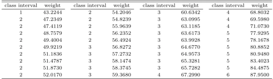 Table 3.1 An example of simulated data obtained as a result of a single simulation