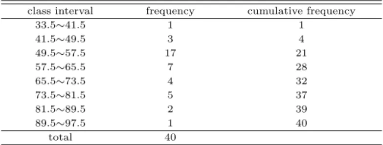 Table 3.5 Frequency distribution of weights (8 class intervals) class interval frequency cumulative frequency