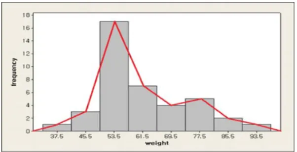 Figure 3.1 Histogram and frequency polygon for the data in Table 3.5