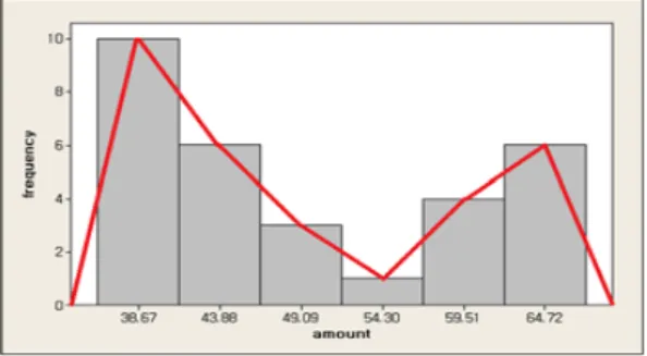 Figure 3.2 Histogram and frequency polygon for the data in Kim et al. (2002)