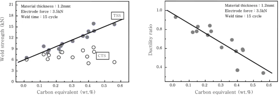 Fig.  6   Effect  of  carbon  equivalent  on  weld  strength  and  ductility  ratio