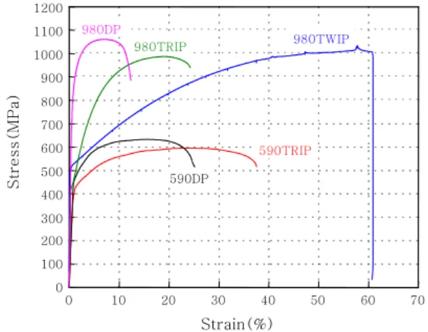 Fig.  3  Stress-strain  curve  of  980MPa  TWIP  steel  compared  to  those  of  conventional  advanced  high  strength  steels강에  추가적으로  첨가되는  합금원소들은  점용접성을  열화시키게  되는데,  이  문제는  용접싸이클을  수정함으로써  개선될  수  있다