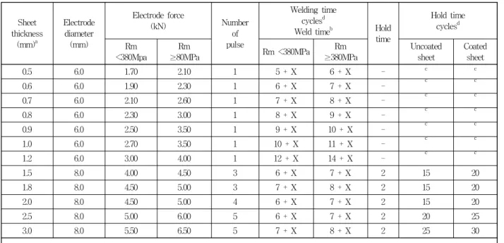 Fig.  4  Weld  lobe  of  galvanized  DP  steel  with  tensile  strength  of  980MPaSheetthickness(mm)aElectrodediameter(mm) Electrode  force(kN) Number of  pulse　 Welding  timecyclesd