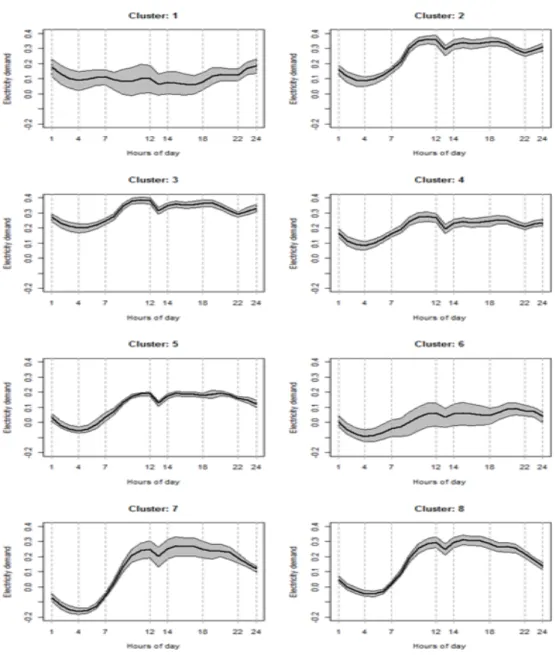 Figure 3.6 The mean curve and 95% interval for each cluster)