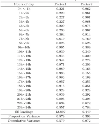 Table 3.1 The result of factor analysis