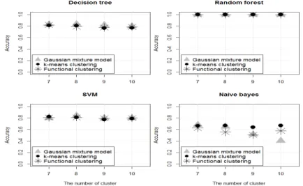Figure 3.3 The prediction accuracy of classification (modeling data)