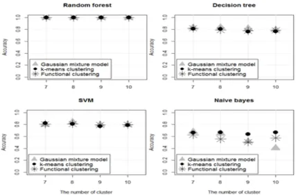 Figure 3.4 The prediction accuracy of classification (test data)