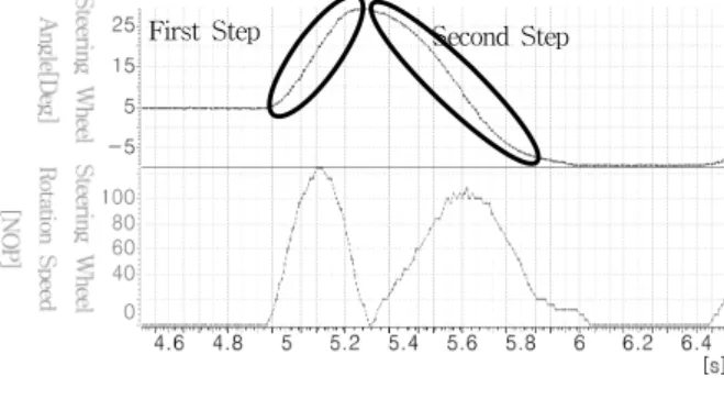 Fig. 6. The  right  jerking  of  the  right  curve  at  100KPH.