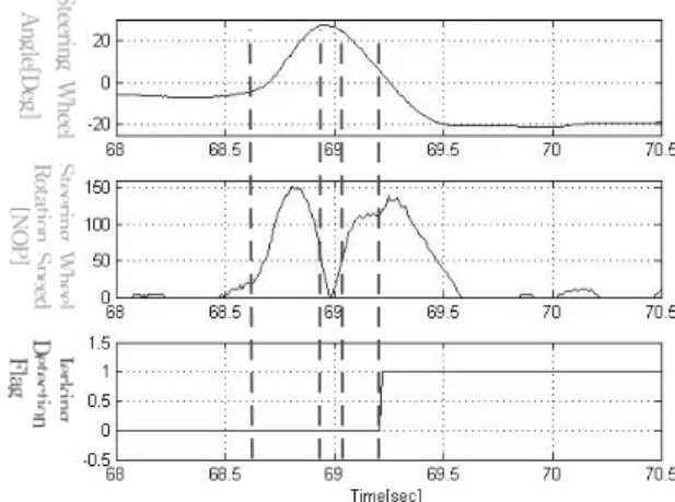 Fig. 13. Sudden  double  lane  change  of  the  left  side  at 