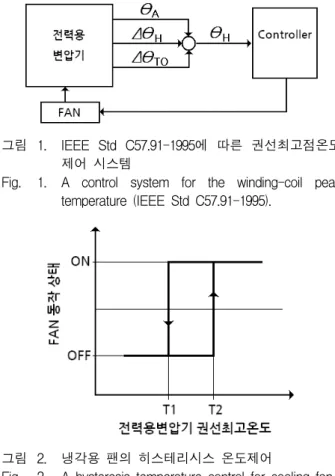 그림 2. 냉각용  팬의  히스테리시스  온도제어