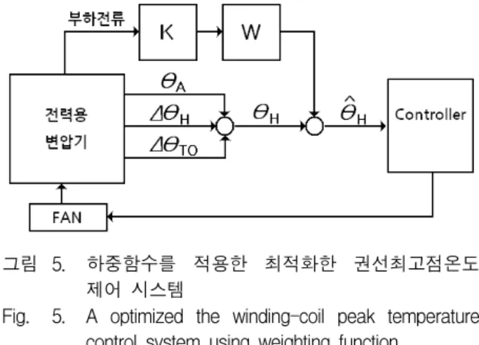 Fig. 5. A  optimized  the  winding-coil  peak  temperature  control  system  using  weighting  function.