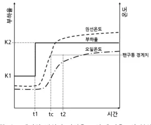 Fig. 6. The  relations  of  winding-coil  and  oil  temperature  and  load  facter  for  the  proposed  system.