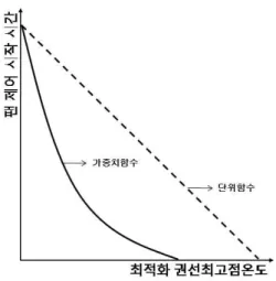 그림 8. 가중치  함수에  의한  팬  제어  시작  시간 Fig. 8. Fan  control  start  time  for  weighting  function.