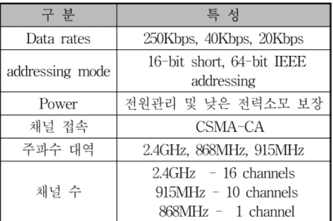 그림 1. ZigBee  스택  구조 Fig. 1. ZigBee  stack  architecture.