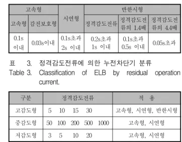 Table 2. Classification  of  ELB  by  tripping  time.