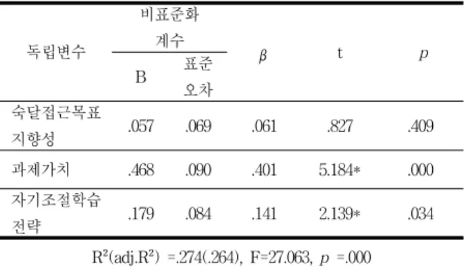 Table 3. The  result  of  the  fitness  of  the  measurement  of    the  structural  model.