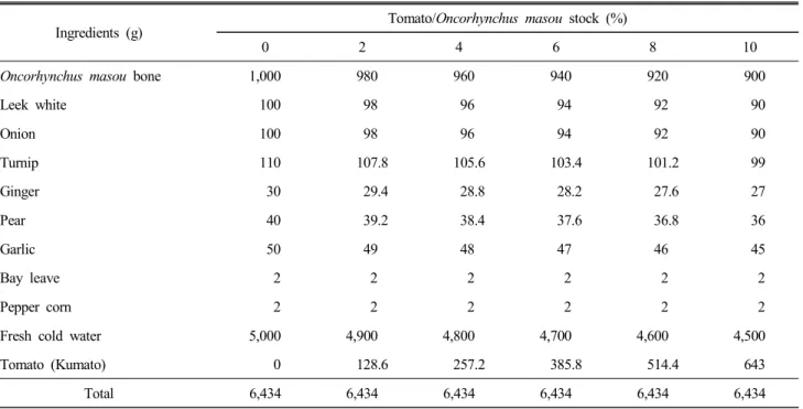 Table  1.  Formulas  for  Oncorhynchus  masou  Stock  containing  various  amounts  of  tomato