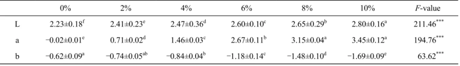 Table  6.  Hunter’s  color  value  of  Oncorhynchus  masou  Stock  containing  various  amounts  of  tomato 0% 2% 4% 6% 8% 10% F-value L   2.23±0.18 f   2.41±0.23 e   2.47±0.36 d   2.60±0.10 c   2.65±0.29 b   2.80±0.16 a 211.46 *** a 0.02±0.01 e   0.71±0.