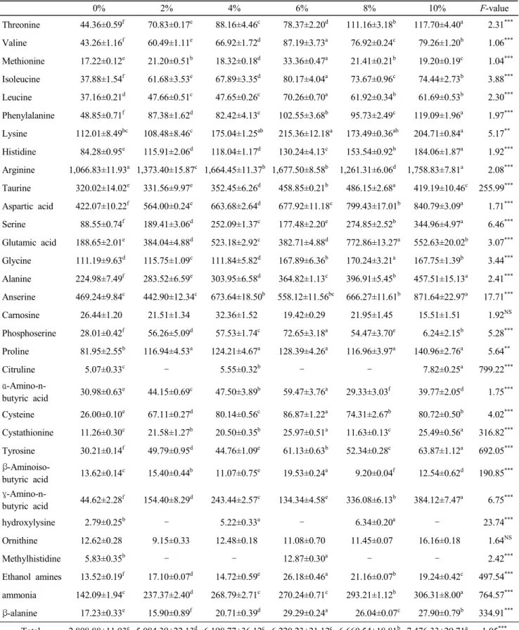 Table  9.  Contents  of  free  amino  acids  in  Oncorhynchus  masou  Stock  containing  various  amounts  of  tomato  ( μ L/L) 0% 2% 4% 6% 8% 10% F-value Threonine 　     44.36±0.59 f     70.83±0.17 e     88.16±4.46 c     78.37±2.20 d   111.16±3.18 b   117