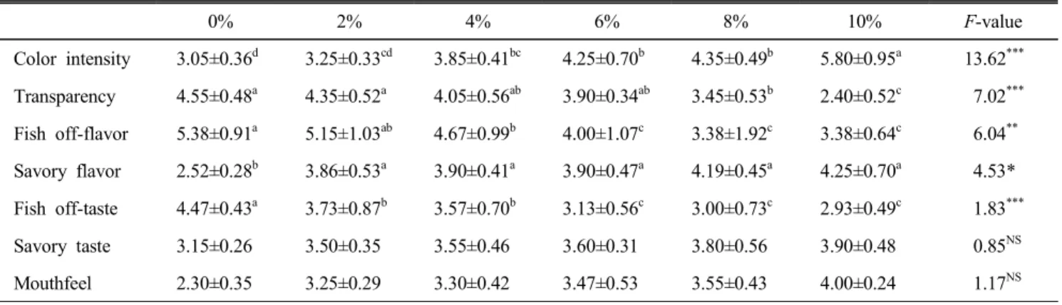 Table  11.  Attribute  Differance  Test  results  of  Oncorhynchus  masou  Stock  containing  various  amounts  of  tomato