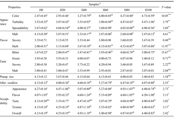 Table  8.  Sensory  evaluation  of  Sikhe  prepared  with  Cnidium  officinale  Makino  water  extracts  (0  day) Properties Samples 1) F-value H0 H20 H40 H60 H80 H100  Appea-rance Color 2.47±0.45 c 2.93±0.46 c 3.27±0.79 bc 4.00±0.85 ab 4.27±0.80 a 4.73±0.