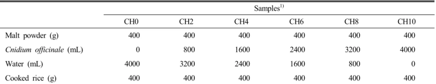 Table  1.  Ingredients  of  Sikhe  prepared  with  Cnidium  officinale  Makino  water  extracts Samples 1) CH0 CH2 CH4 CH6 CH8 CH10 Malt  powder  (g) 400 400 400 400 400 400 Cnidium  officinale  (mL) 0 800 1600 2400 3200 4000 Water  (mL) 4000 3200 2400 160