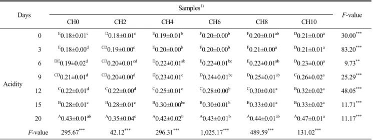 Table  3.  Changes  in  acidity  of  Sikhe  prepared  with  Cnidium  officinale  Makino  water  extracts