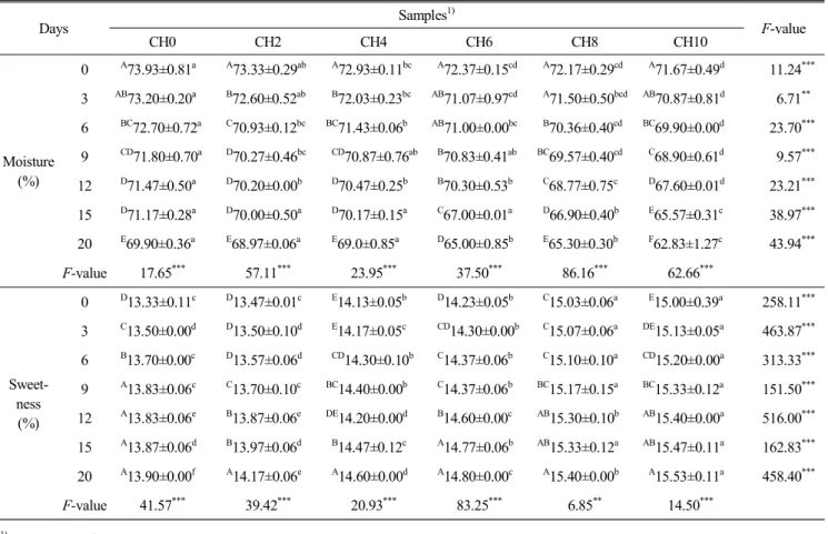 Table  4.  Changes  in  moisture  and  sweetness  of  Sikhe  prepared  with  Cnidium  officinale  Makino  water  extracts