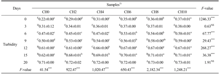Table  5.  Changes  in  turbidity  of  Sikhe  prepared  with  Cnidium  officinale  Makino  water  extracts