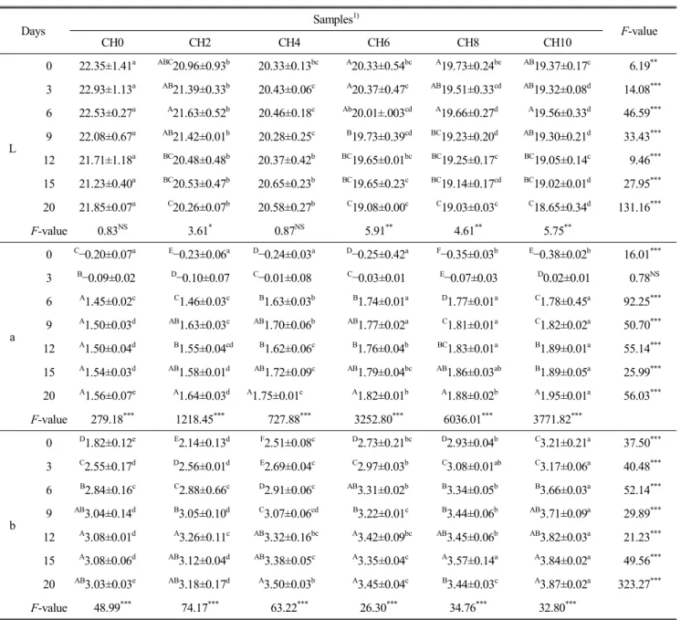 Table  6.  Changes  in  hunter's  color  value  of  Sikhe  prepared  with  Cnidium  officinale  Makino  water  extracts Days Samples 1) F-value CH0 CH2 CH4 CH6 CH8 CH10 L 0 22.35±1.41 a ABC 20.96±0.93 b 20.33±0.13 bc A 20.33±0.54 bc A 19.73±0.24 bc AB 19.3