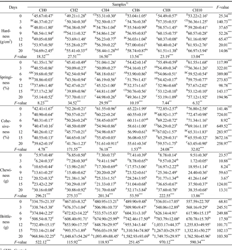 Table  7.  Changes  in  texture  of  Sikhe  prepared  with  Cnidium  officinale  Makino  water  extracts Days Samples 1)  F-value CH0 CH2 CH4 CH6 CH8 CH10  Hard-ness (g/cm 2 ) 0 C 45.67±0.47 c C 49.21±1.28 b CD 53.31±0.30 a     D 53.04±1.05 a     C 54.49±0