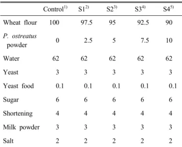 Table  1.  Formular  for  bread  making 