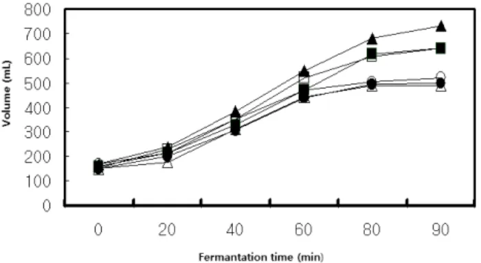 Fig.  3.  Changes  of  dough  volume  during  fermentation. -□-  :  Control. -■-  :  POW  powder  2.5%