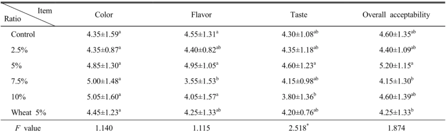 Table  5.  Sensory  evaluation  of  the  white  bread  added  with  different  levels  of  mushroom  powder Item