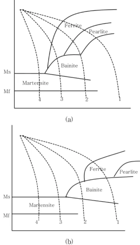 Fig.  1  CCT  diagram  (a)  without  any  alloying  elements  (b)  with  alloying  elements  to  increase  hardenability열  온도를  높여야  함을  알  수  있다