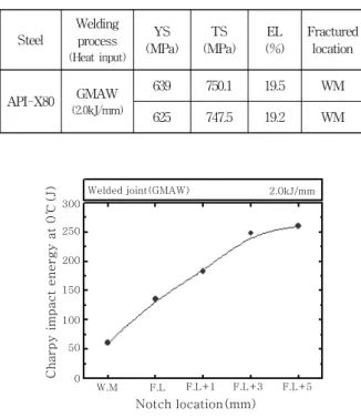 Fig.  2  Hardness  distribution  of  API  X80  steel  weld