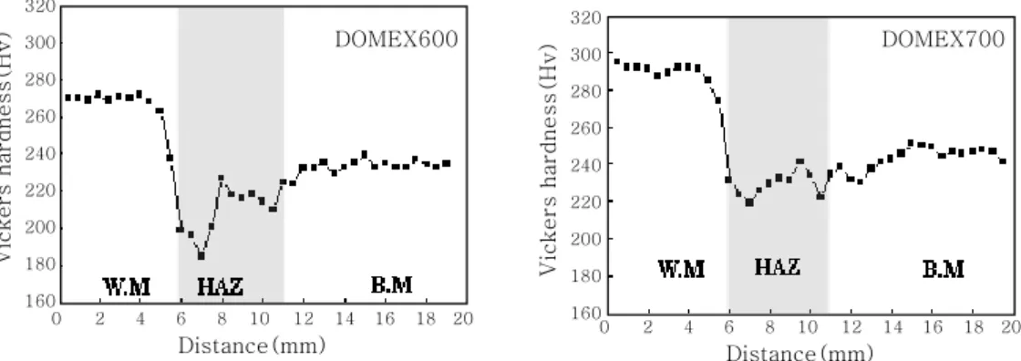 Fig.  8  Hardness  distribution  of  GMA  welded  joints  in  DOMEX  600/700  steels