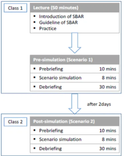 Figure 2.1 Flow of simulation training