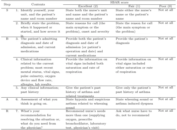 Table 2.1 Rubric of SBAR score